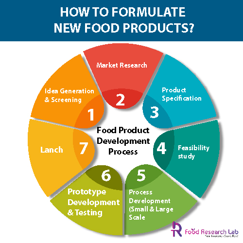 New Food Product Development Case Study Examples At Joan Farnsworth Blog